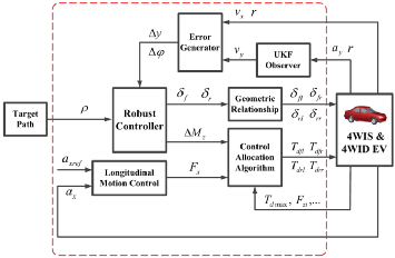 基于四轮转向和直接横摆力矩控制的路径跟踪集成底盘控制算法设计的图42